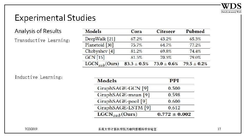 Experimental Studies Analysis of Results Transductive Learning： Inductive Learning： 7/23/2019 东南大学计算机学院万维网数据科学实验室 17 