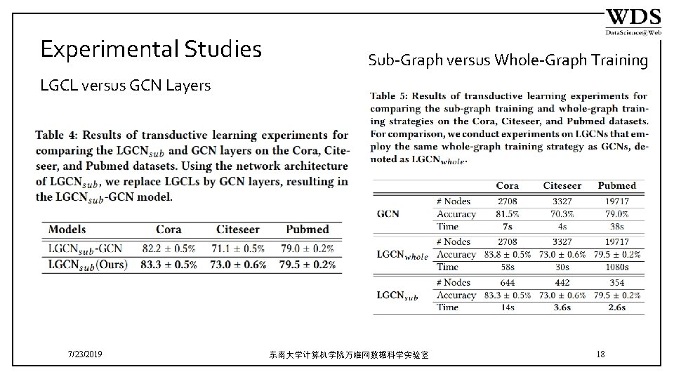Experimental Studies Sub-Graph versus Whole-Graph Training LGCL versus GCN Layers 7/23/2019 东南大学计算机学院万维网数据科学实验室 18 