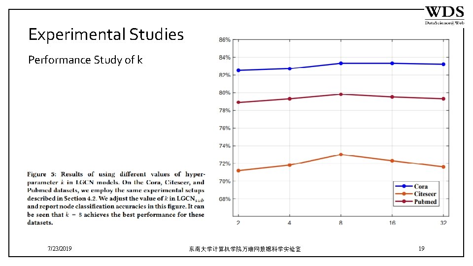 Experimental Studies Performance Study of k 7/23/2019 东南大学计算机学院万维网数据科学实验室 19 