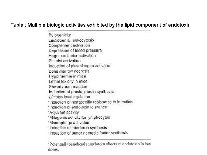 Table : Multiple biologic activities exhibited by the lipid component of endotoxin 