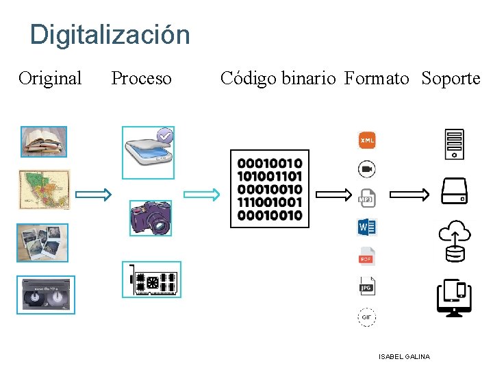 Digitalización Original Proceso Código binario Formato Soporte ISABEL GALINA 