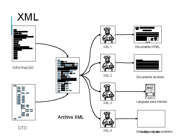 XML XSL 1 Documento HTML Información XSL 2 Documento de texto XSL 3 Lenguaje