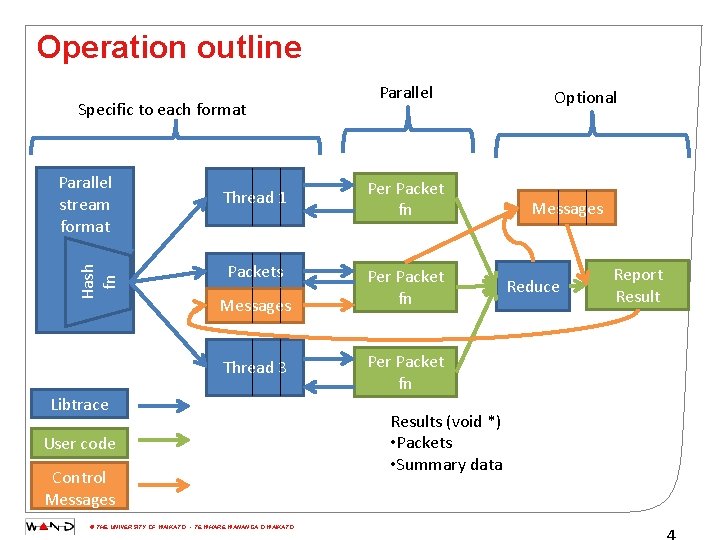 Operation outline Specific to each format Hash fn Parallel stream format Thread 1 Packets