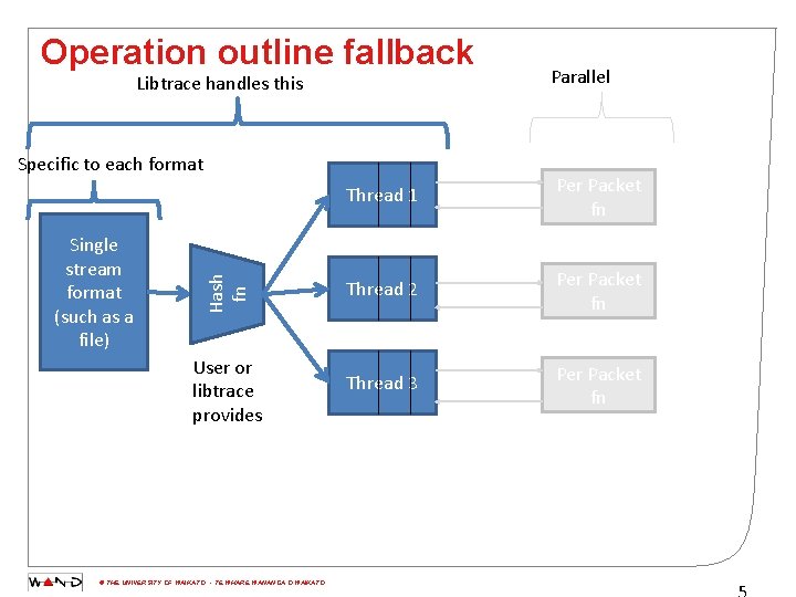 Operation outline fallback Libtrace handles this Single stream format (such as a file) Thread