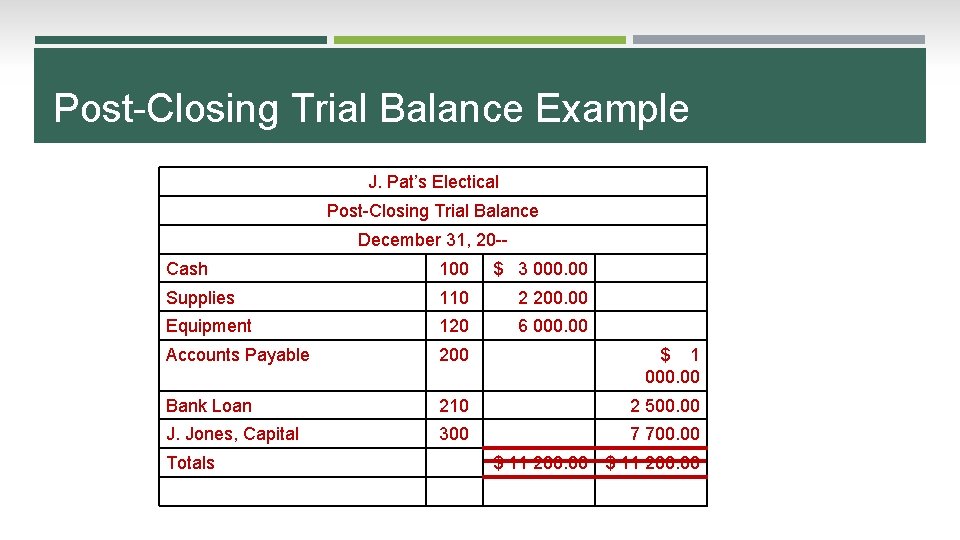 Post-Closing Trial Balance Example J. Pat’s Electical Post-Closing Trial Balance December 31, 20 -Cash