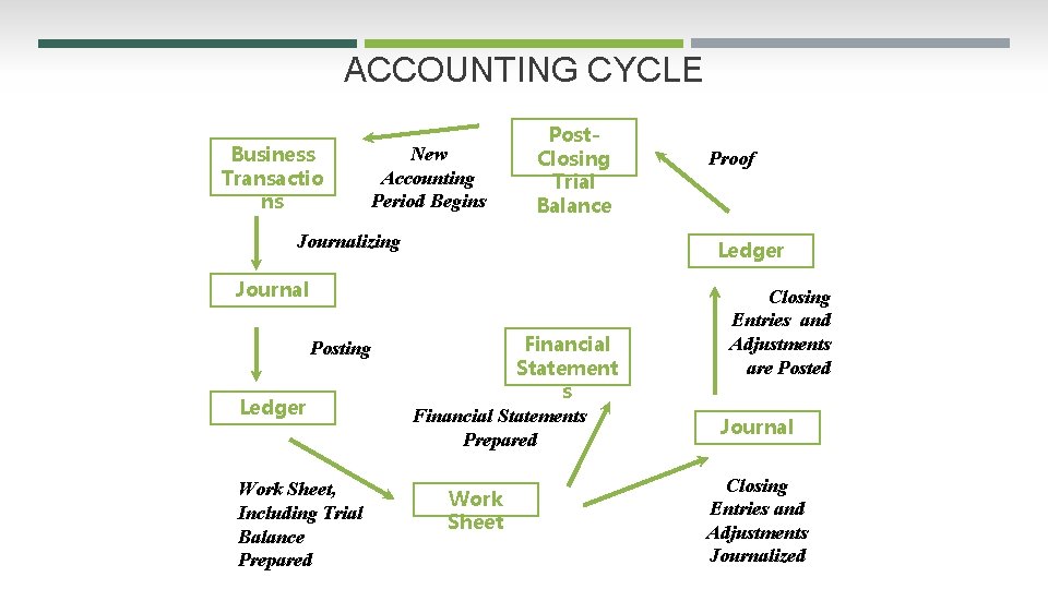 ACCOUNTING CYCLE Business Transactio ns New Accounting Period Begins Post. Closing Trial Balance Journalizing