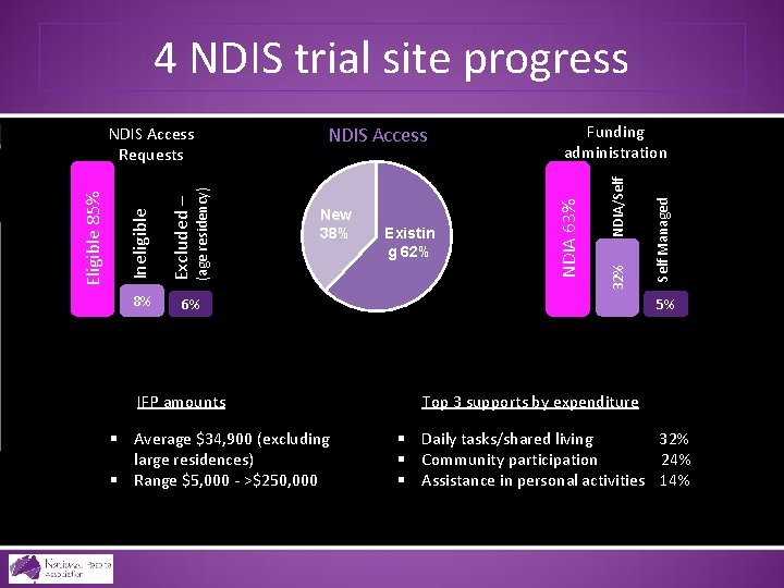 4 NDIS trial site progress 8% 6% IFP amounts § Average $34, 900 (excluding