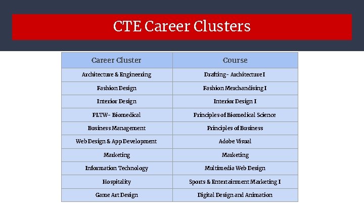 CTE Career Clusters Career Cluster Course Architecture & Engineering Drafting- Architecture I Fashion Design CTE Career Clusters Career Cluster Course Architecture & Engineering Drafting- Architecture I Fashion Design