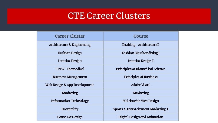 CTE Career Clusters Career Cluster Course Architecture & Engineering Drafting- Architecture I Fashion Design