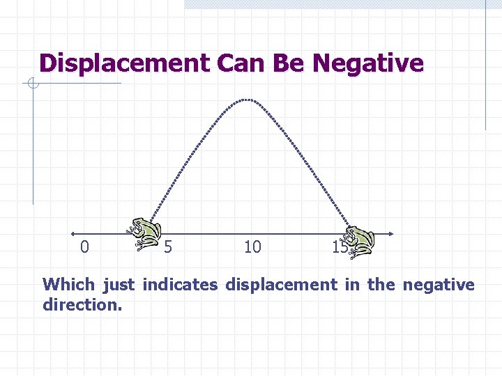 Displacement Can Be Negative 0 5 10 15 Which just indicates displacement in the