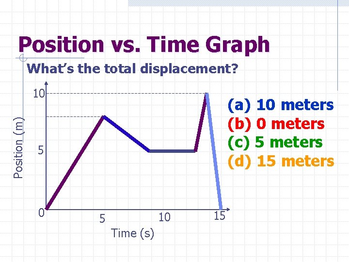 Position vs. Time Graph What’s the total displacement? Position (m) 10 (a) 10 meters