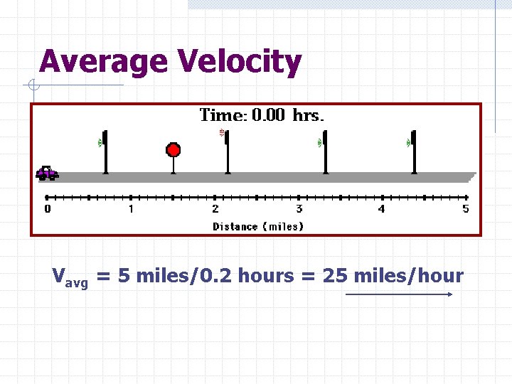 Average Velocity Vavg = 5 miles/0. 2 hours = 25 miles/hour 