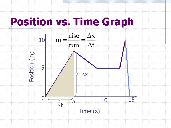 Position vs. Time Graph Position (m) 10 5 x 0 t 10 5 Time