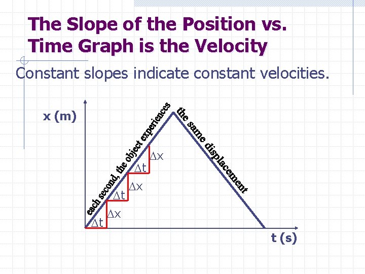 The Slope of the Position vs. Time Graph is the Velocity Constant slopes indicate
