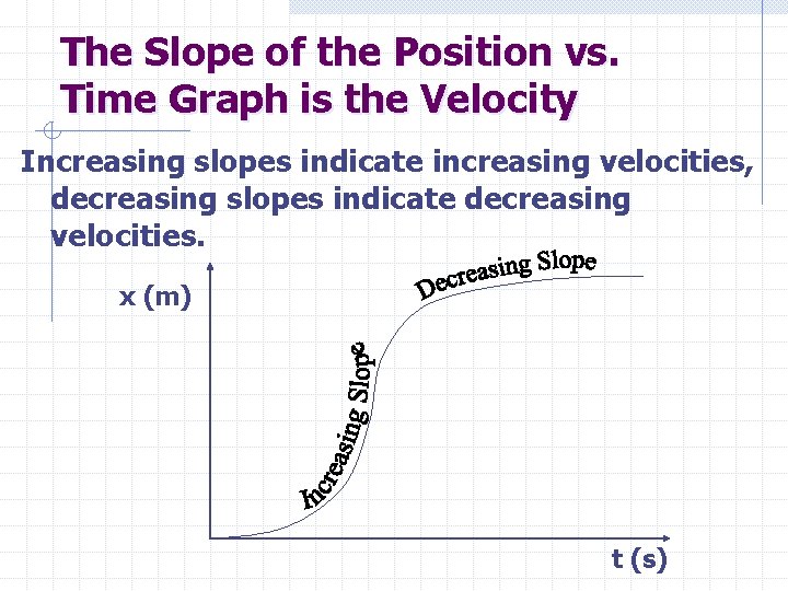 The Slope of the Position vs. Time Graph is the Velocity Increasing slopes indicate