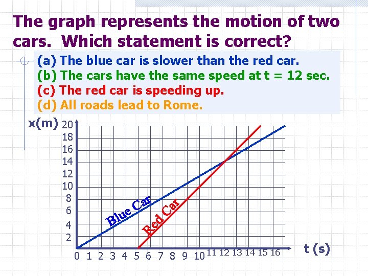 The graph represents the motion of two cars. Which statement is correct? (a) The