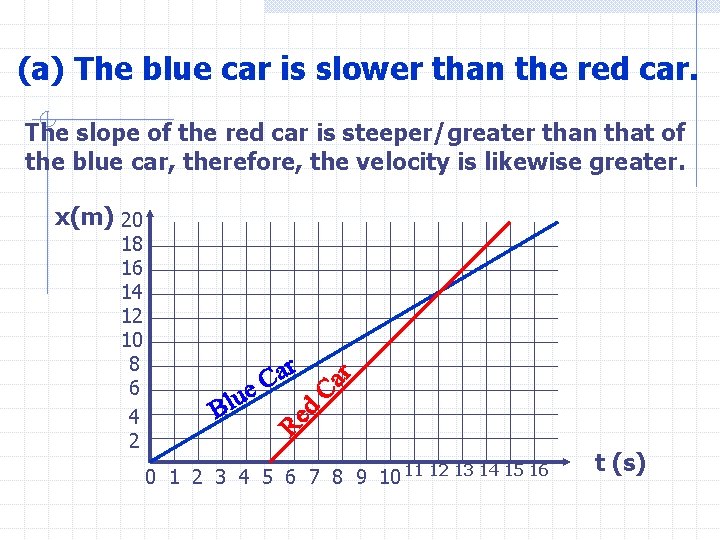 (a) The blue car is slower than the red car. The slope of the