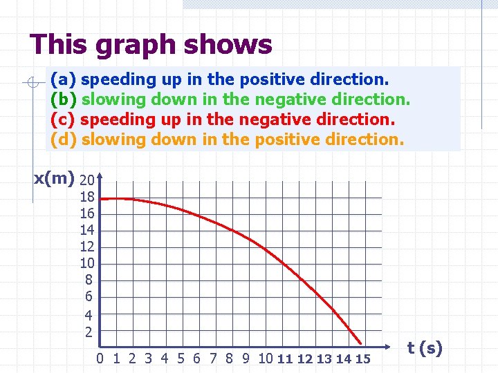 This graph shows (a) speeding up in the positive direction. (b) slowing down in