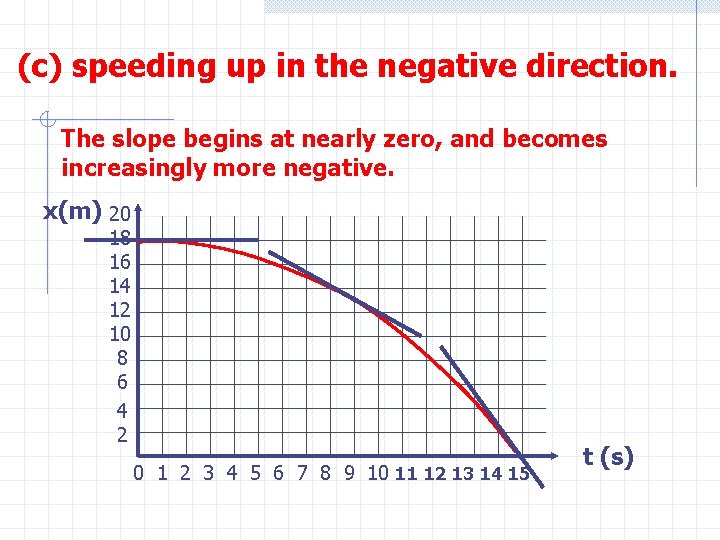 (c) speeding up in the negative direction. The slope begins at nearly zero, and