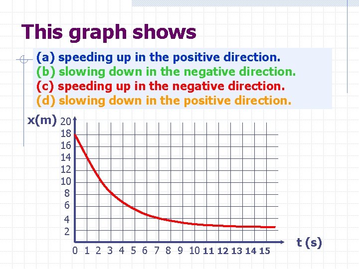 This graph shows (a) speeding up in the positive direction. (b) slowing down in