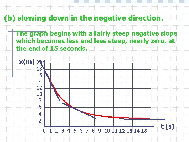 (b) slowing down in the negative direction. The graph begins with a fairly steep