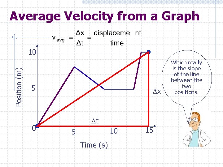 Average Velocity from a Graph Position (m) 10 5 0 x t 10 5