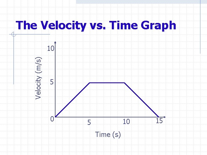 The Velocity vs. Time Graph Velocity (m/s) 10 5 0 10 5 Time (s)