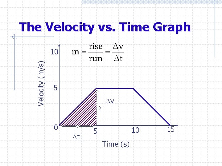 The Velocity vs. Time Graph Velocity (m/s) 10 5 v 0 t 10 5