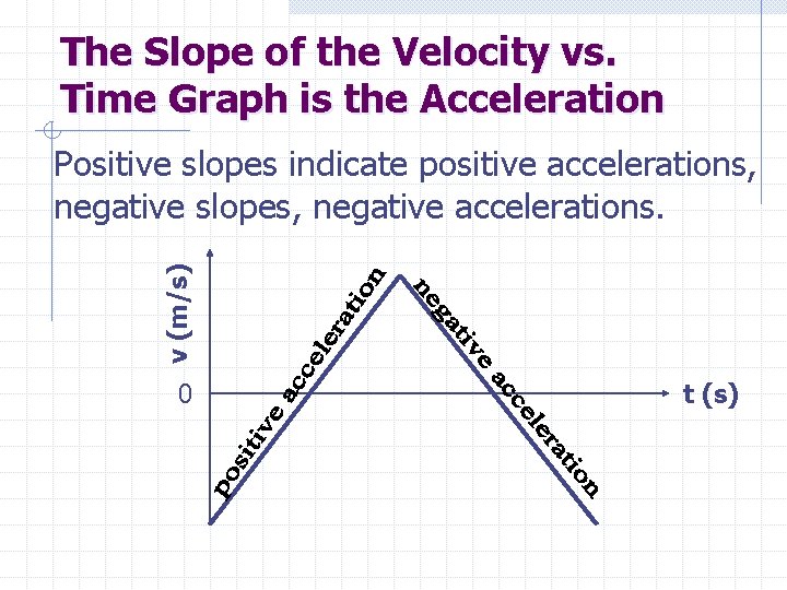 The Slope of the Velocity vs. Time Graph is the Acceleration v (m/s) Positive