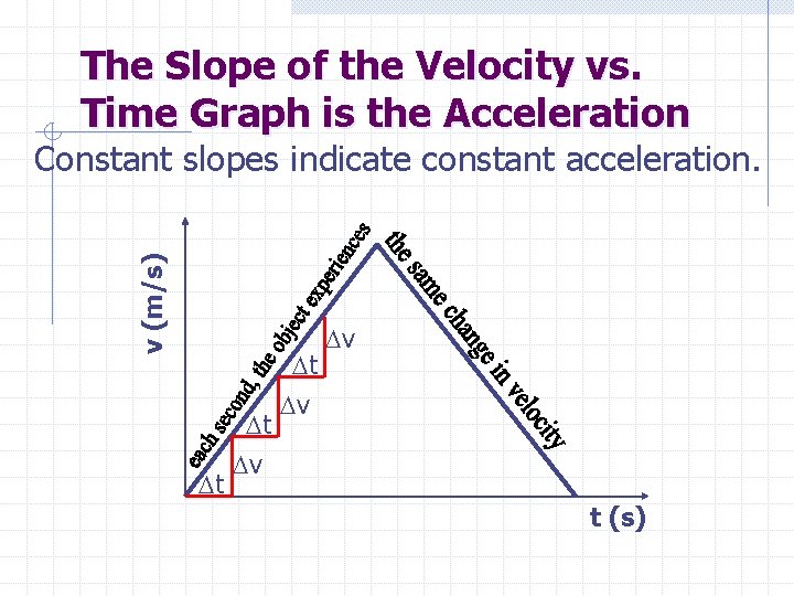 The Slope of the Velocity vs. Time Graph is the Acceleration v (m/s) Constant