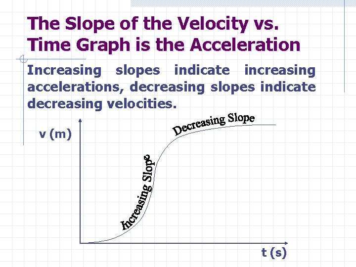 The Slope of the Velocity vs. Time Graph is the Acceleration Increasing slopes indicate