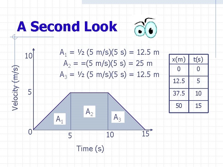 A Second Look Velocity (m/s) 10 A 1 = ½ (5 m/s)(5 s) =