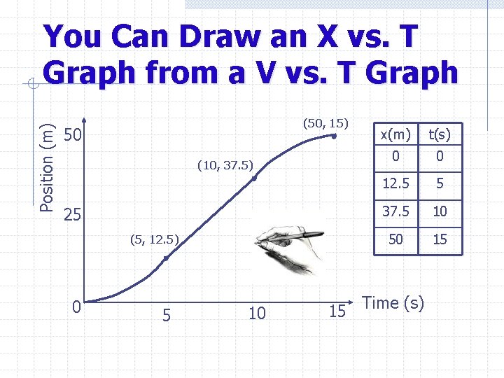 Position (m) You Can Draw an X vs. T Graph from a V vs.