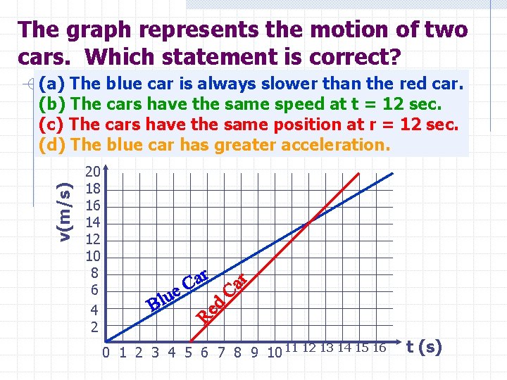 The graph represents the motion of two cars. Which statement is correct? v(m/s) (a)