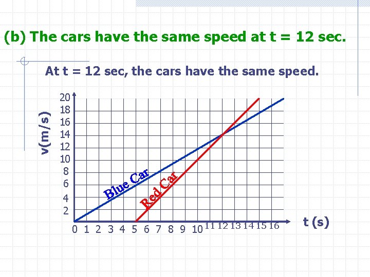 (b) The cars have the same speed at t = 12 sec. v(m/s) At