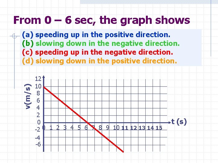 From 0 – 6 sec, the graph shows v(m/s) (a) speeding up in the