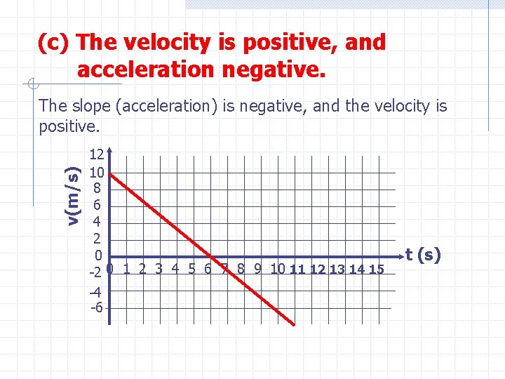 (c) The velocity is positive, and acceleration negative. v(m/s) The slope (acceleration) is negative,