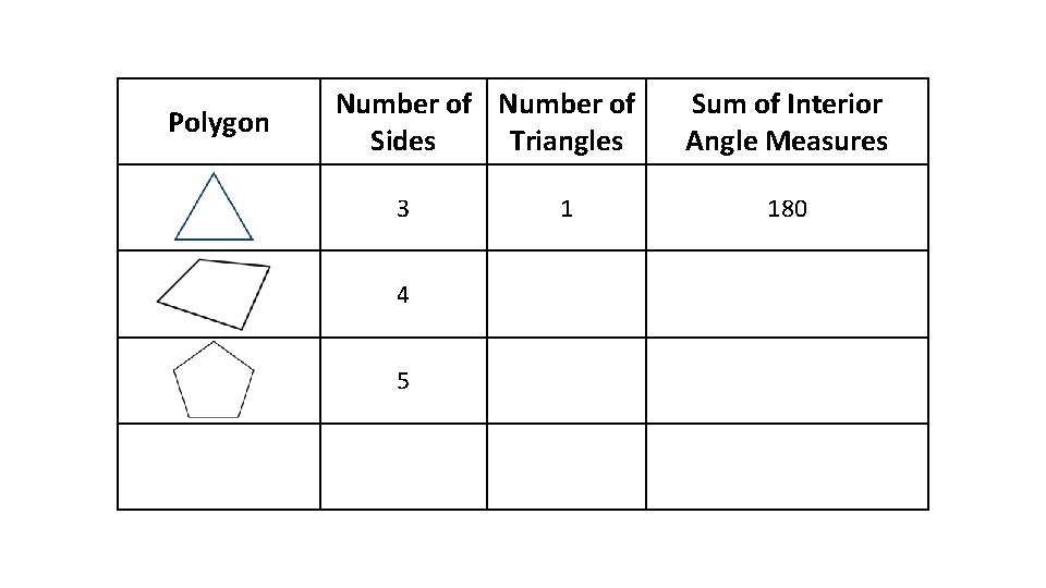 Polygon Number of Sides Triangles 3 4 5 1 Sum of Interior Angle Measures