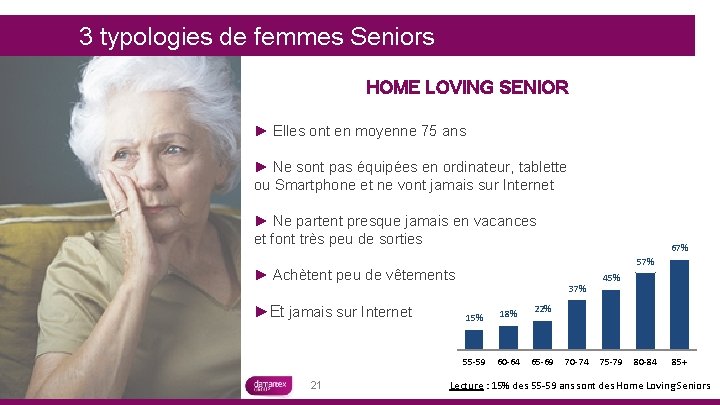 3 typologies de femmes Seniors HOME LOVING SENIOR ► Elles ont en moyenne 75