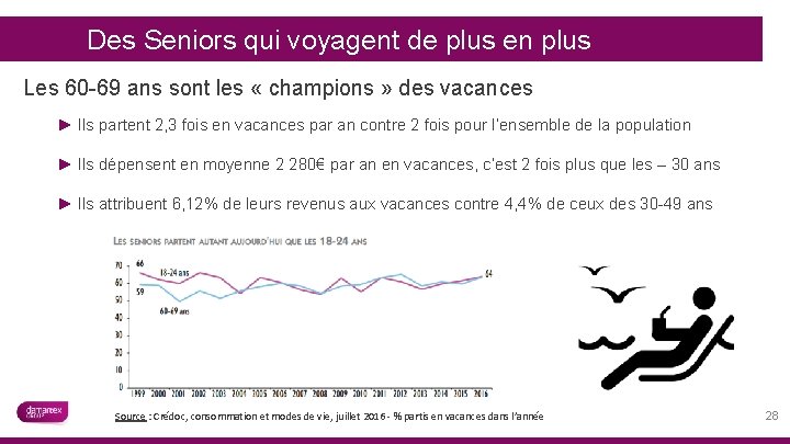 Des Seniors qui voyagent de plus en plus Les 60 -69 ans sont les