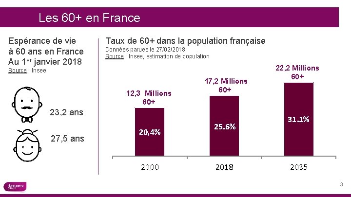 Les 60+ en France Espérance de vie à 60 ans en France Au 1