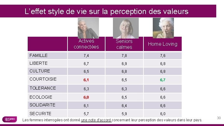 L’effet style de vie sur la perception des valeurs Actives connectées Seniors calmes Home