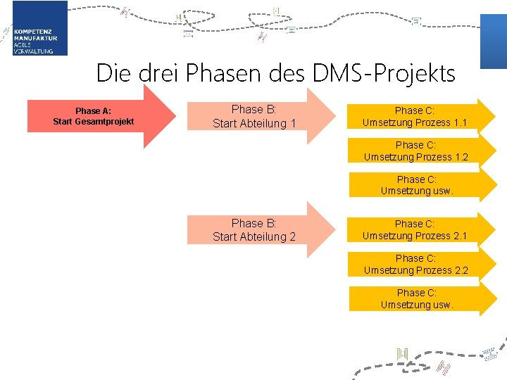 Die drei Phasen des DMS-Projekts Phase A: Start Gesamtprojekt Phase B: Start Abteilung 1