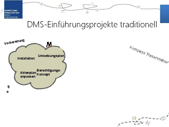 DMS-Einführungsprojekte traditionell g reitun Vorbe Installation Kom Umsetzungsplan Berechtigungs. Aktenplan Konzept anpassen pas s