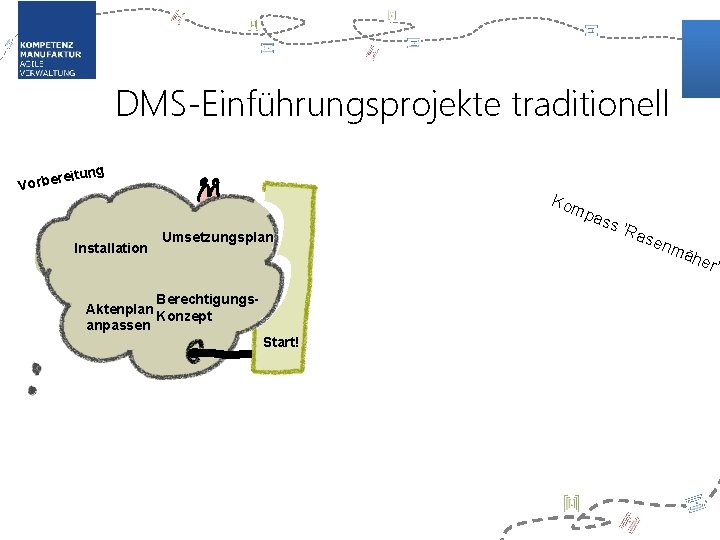 DMS-Einführungsprojekte traditionell g reitun Vorbe Installation Kom Umsetzungsplan Berechtigungs. Aktenplan Konzept anpassen Start! pas