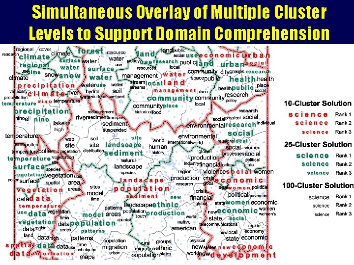 Simultaneous Overlay of Multiple Cluster Levels to Support Domain Comprehension 