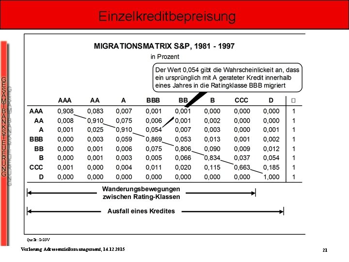 Einzelkreditbepreisung Quelle: DSGV Vorlesung Adressenrisikomanagement, 14. 12. 2015 21 