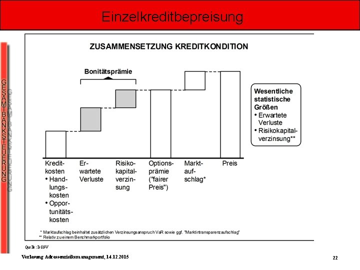 Einzelkreditbepreisung Quelle: DSGV Vorlesung Adressenrisikomanagement, 14. 12. 2015 22 