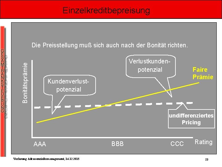 Einzelkreditbepreisung Die Preisstellung muß sich auch nach der Bonität richten. Bonitätsprämie Verlustkundenpotenzial Faire Prämie