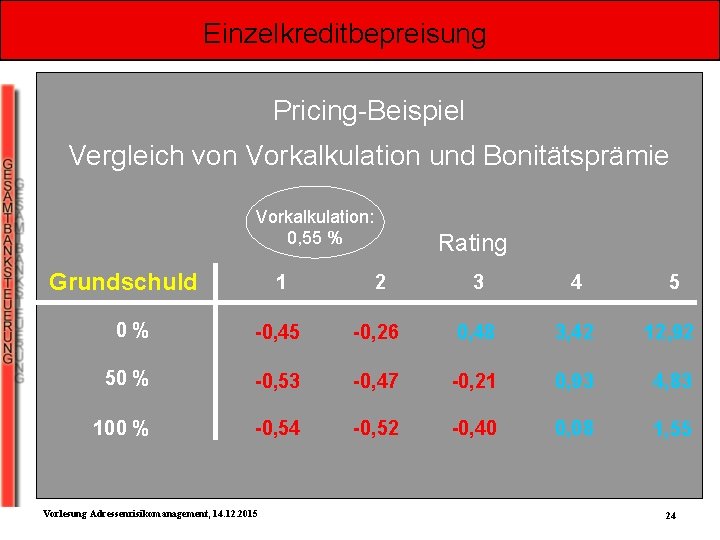 Einzelkreditbepreisung Pricing-Beispiel Vergleich von Vorkalkulation und Bonitätsprämie Vorkalkulation: 0, 55 % Grundschuld Rating 1